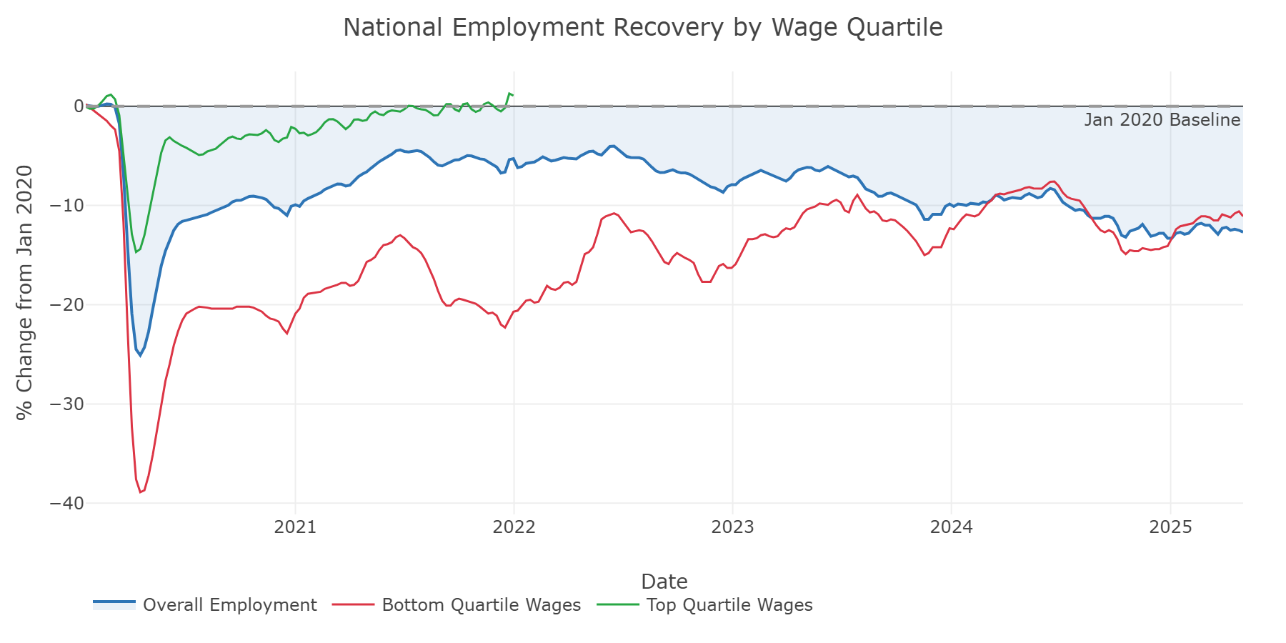 Employment recovery by wage quartile showing K-shaped recovery