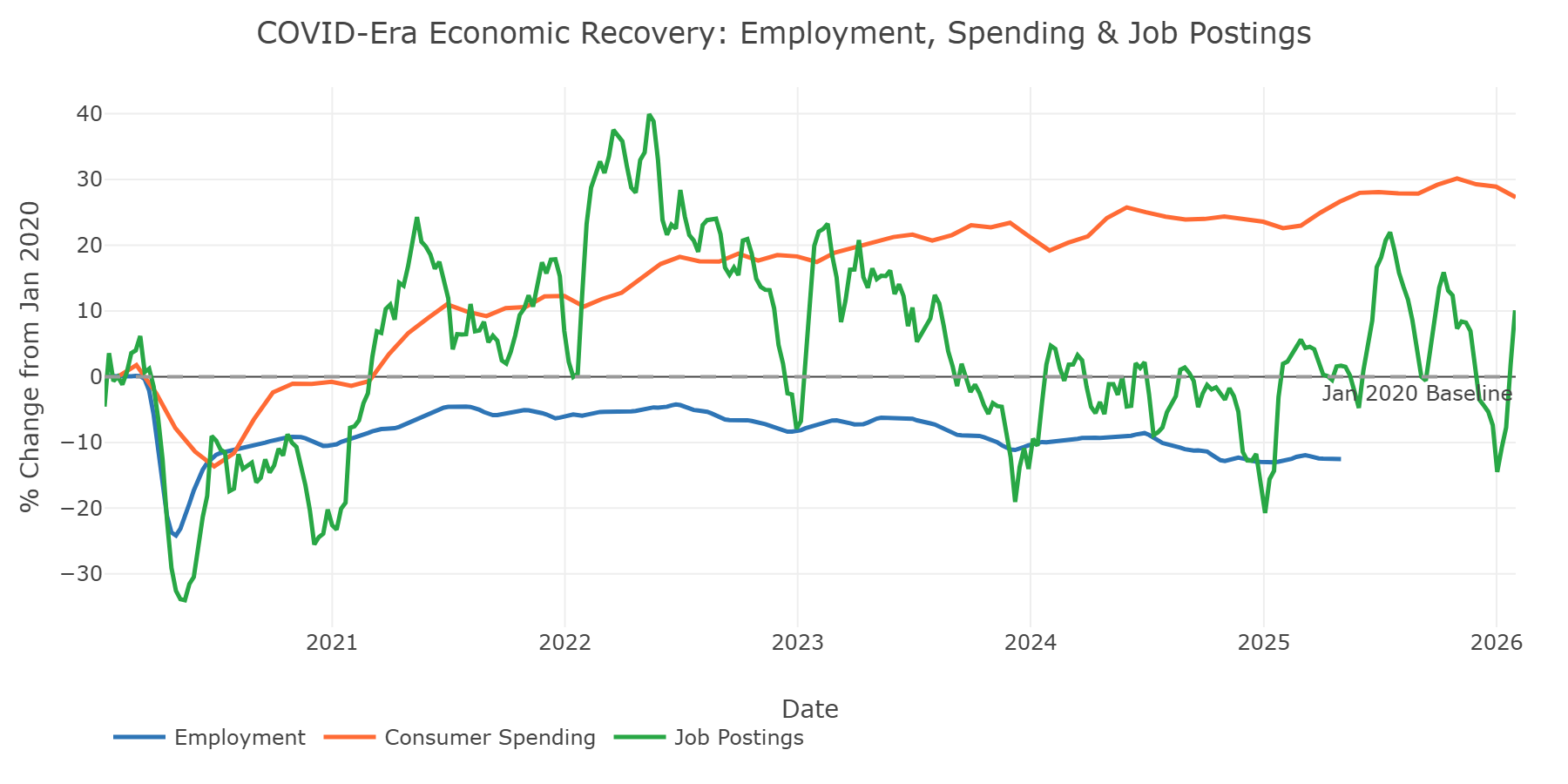 National recovery overview showing uneven recovery across spending, job postings, and employment