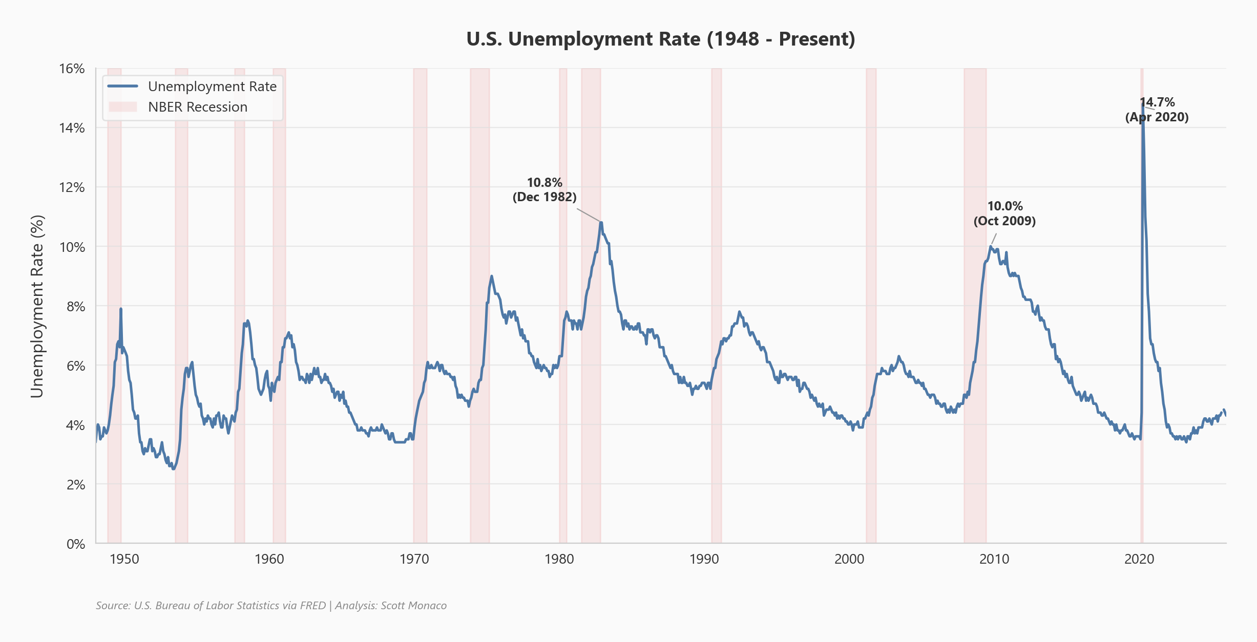 U.S. unemployment rate history showing sensitivity to credit cycles