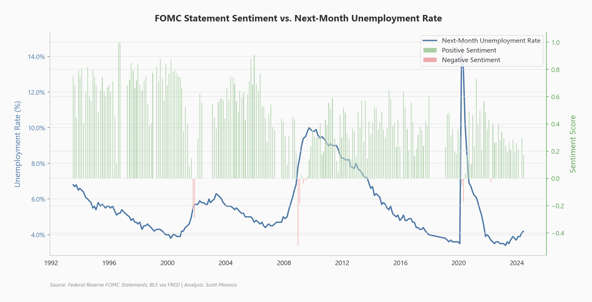 FOMC statement sentiment score vs unemployment rate over time