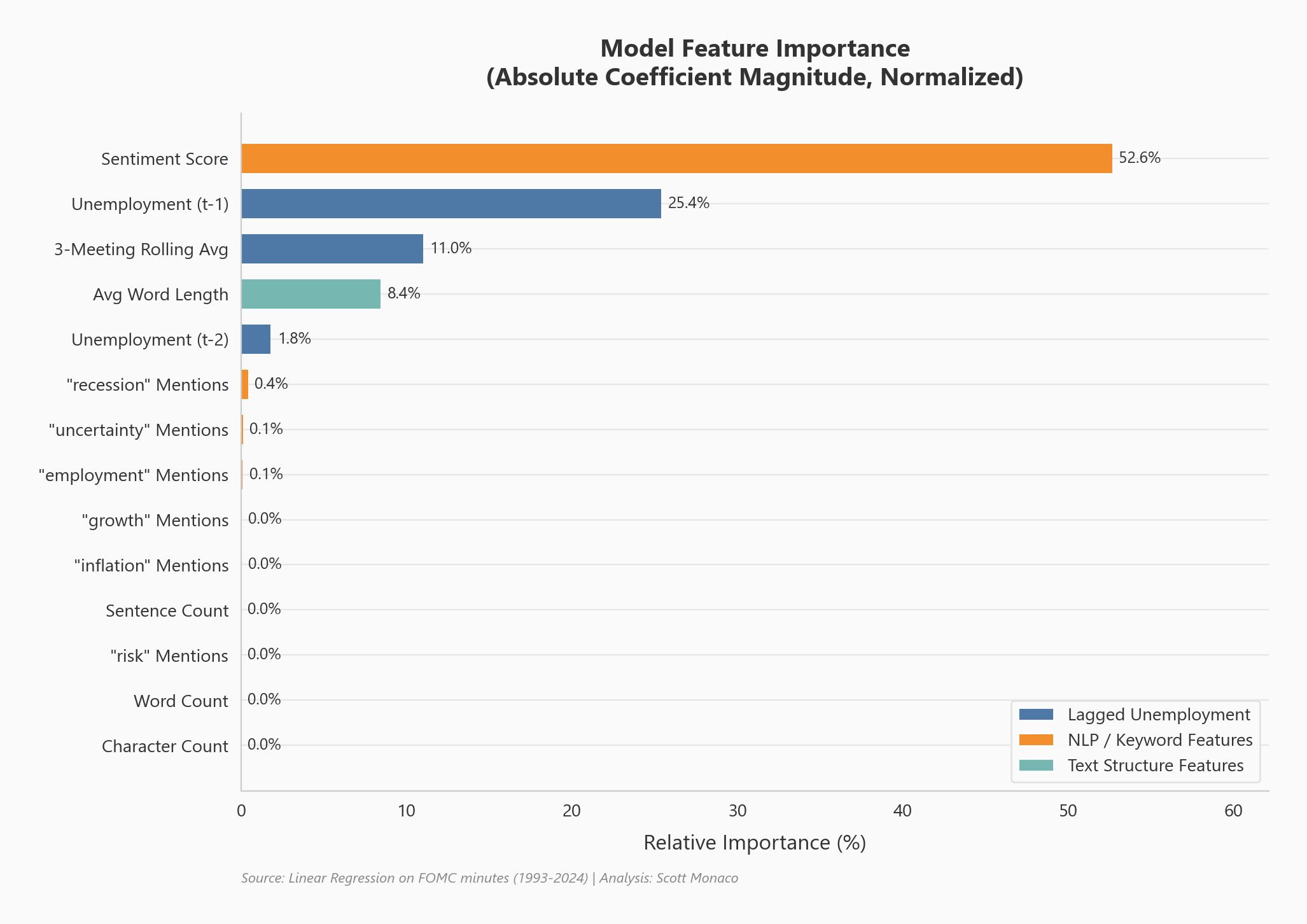 Feature importance from the NLP prediction model