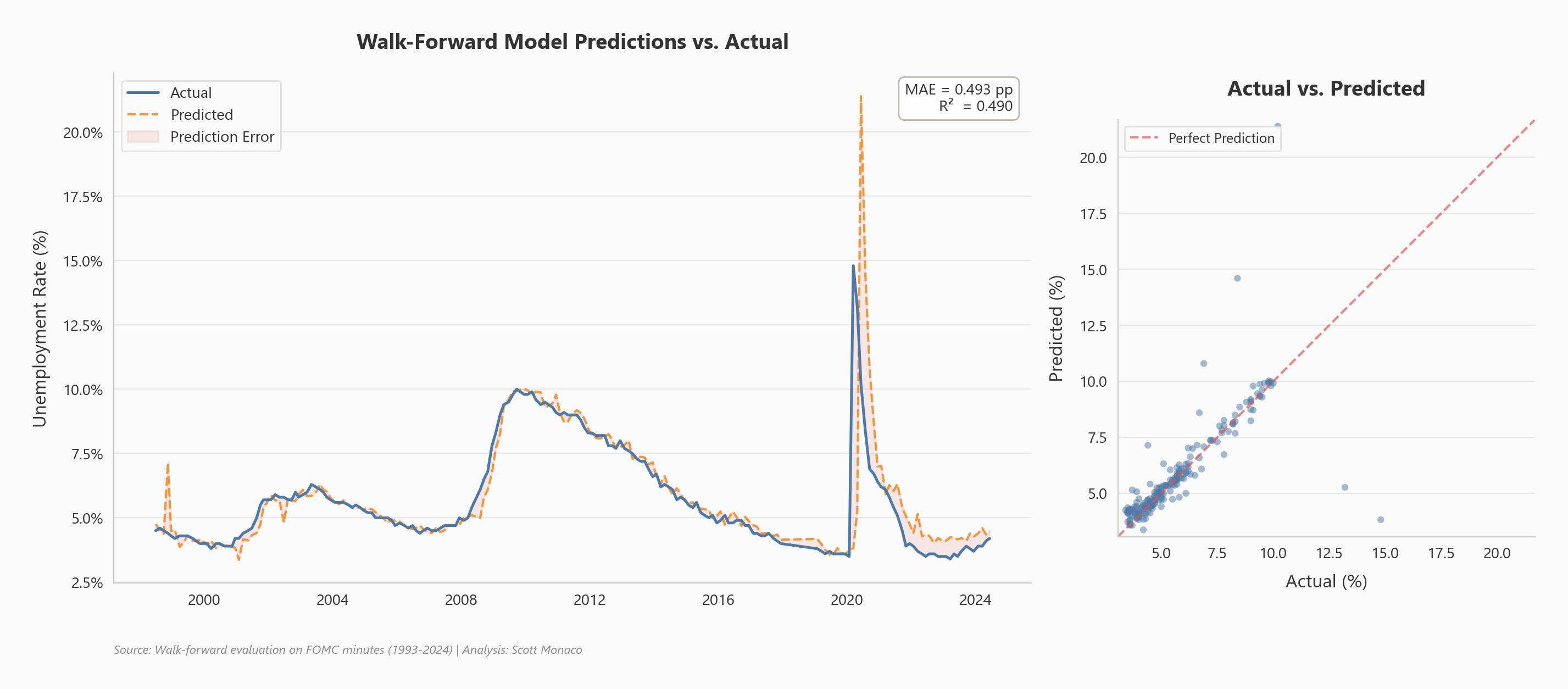 Model predictions vs actual unemployment rates