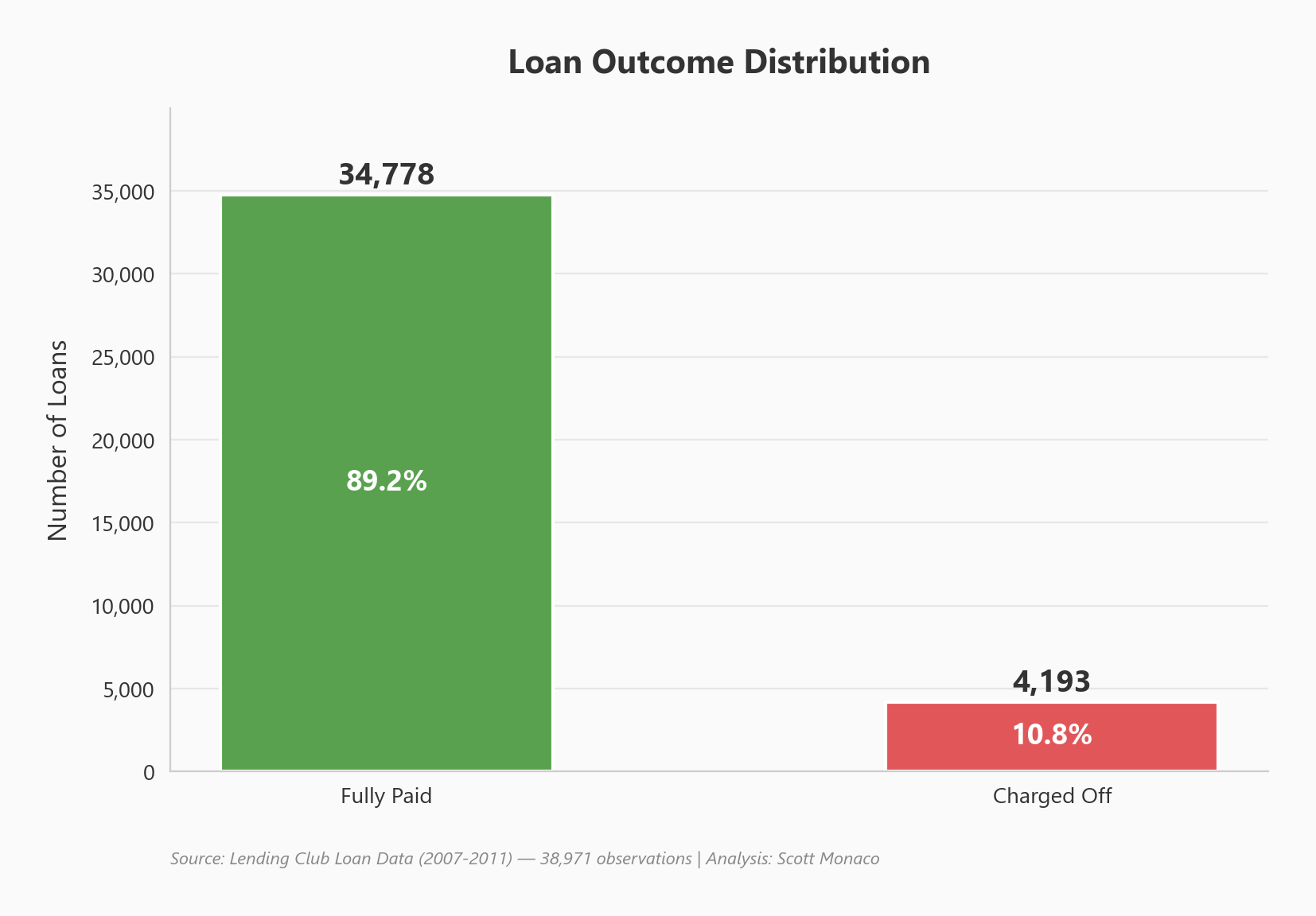 Distribution of loan status showing class proportions