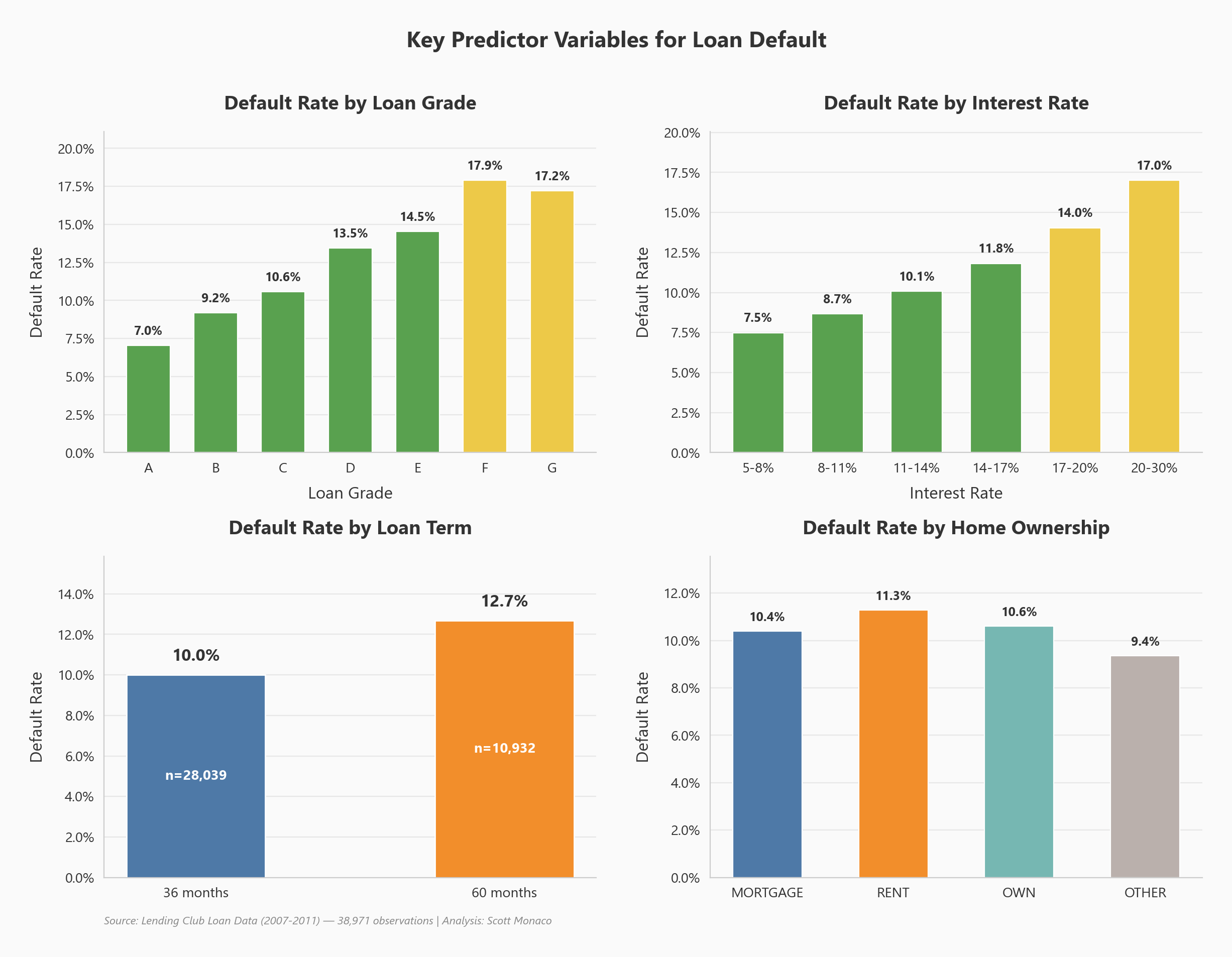 Key predictor variables for credit default