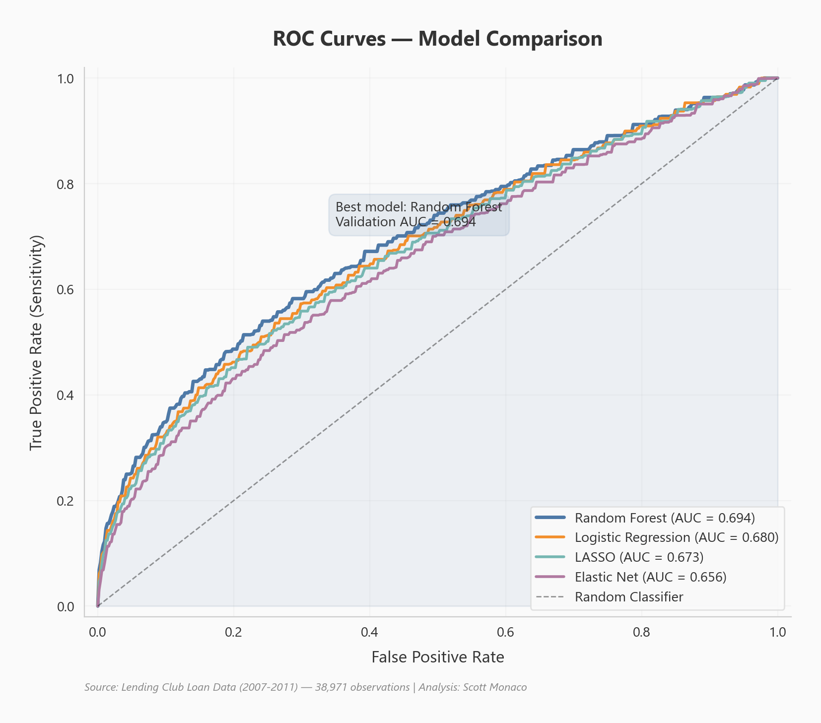 ROC curve showing 69% AUC for the final model