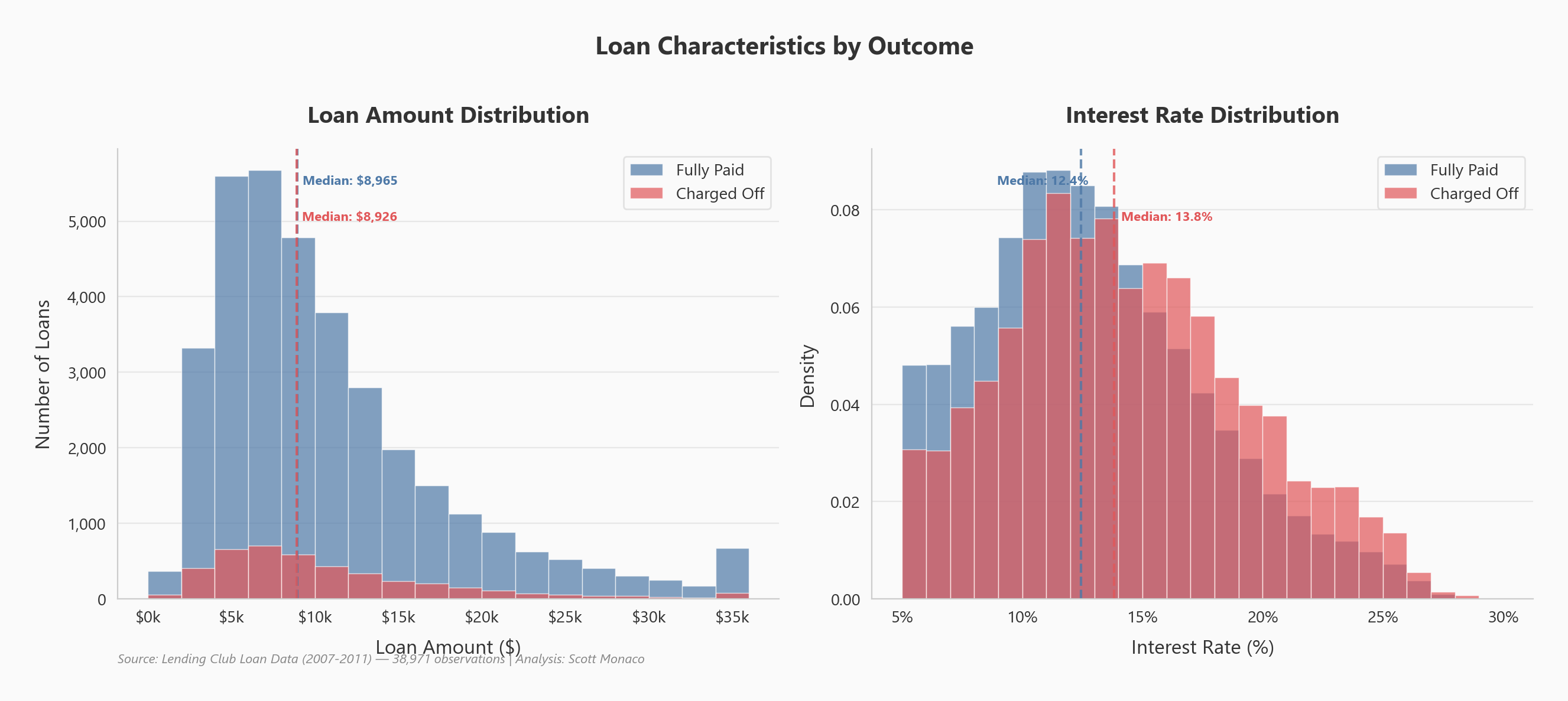 Loan amount and interest rate distributions