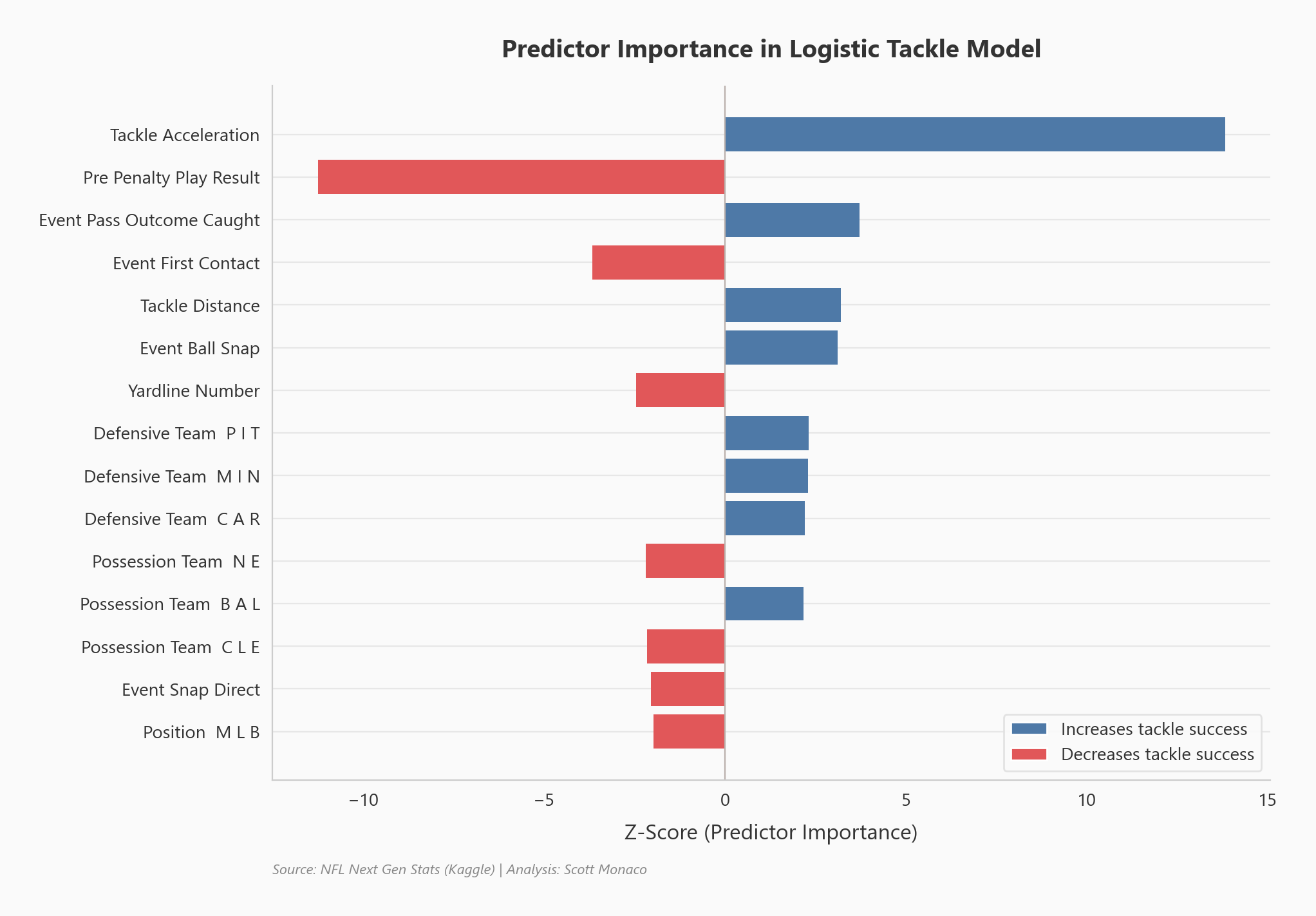 Feature importance showing tackle acceleration as the strongest predictor