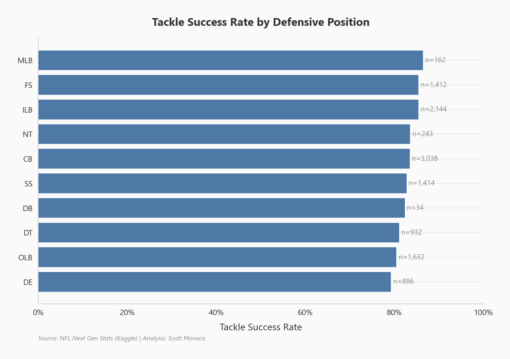 Tackle success rate by defensive position