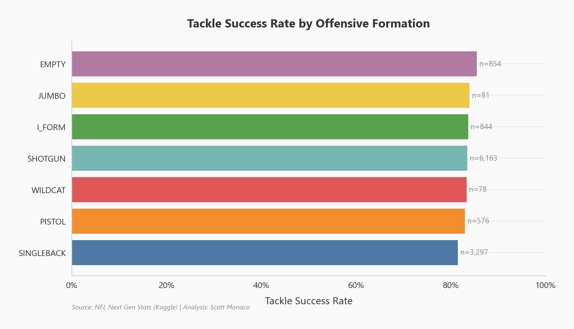 Tackle success rate by offensive formation