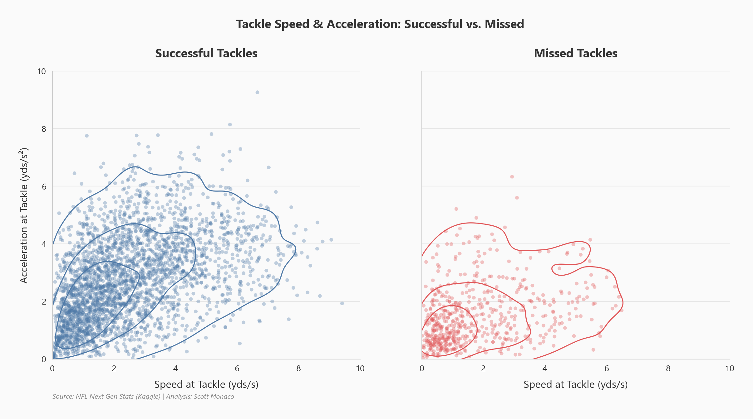 Correlation between speed, acceleration and tackle success