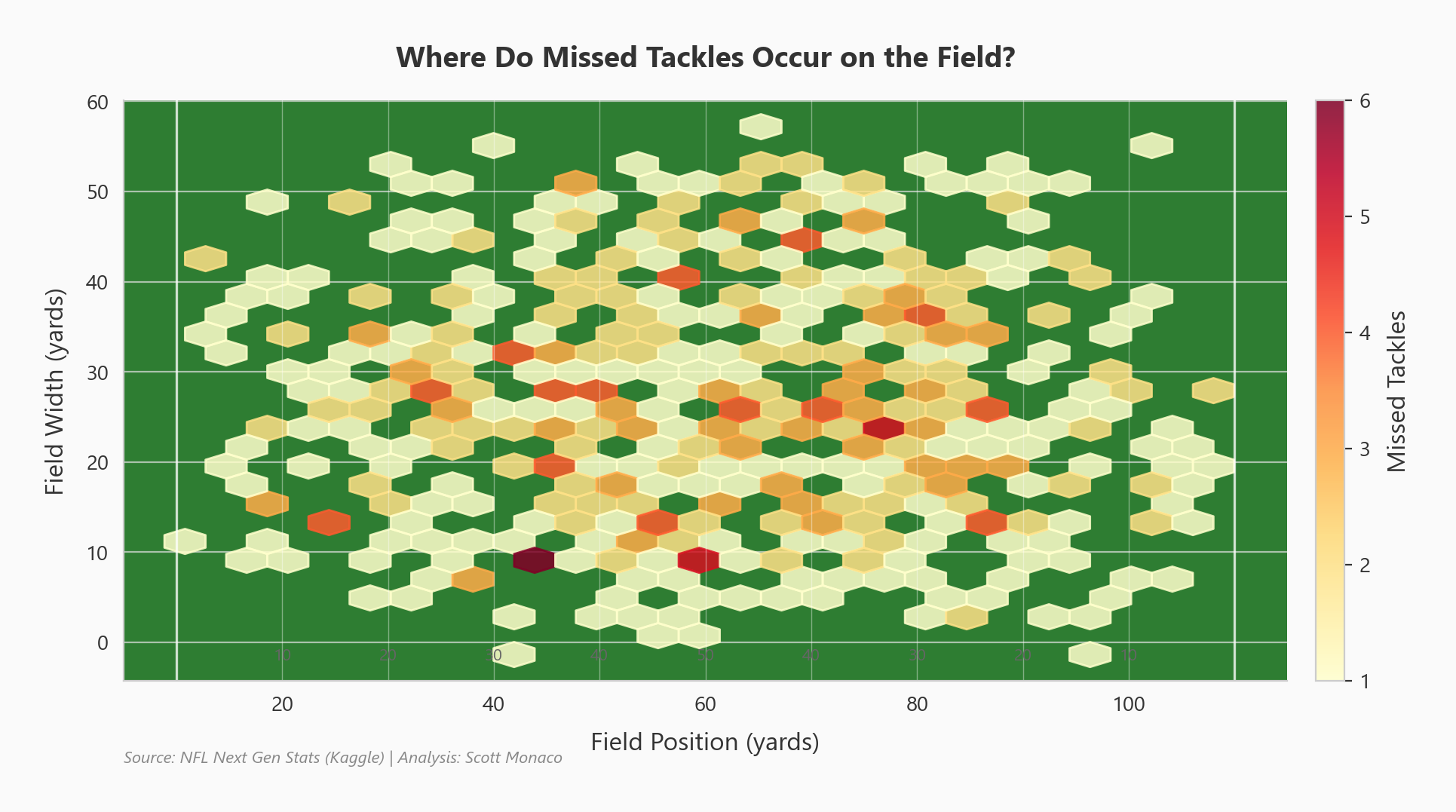 Heatmap showing missed tackles occur most frequently in the middle of the field