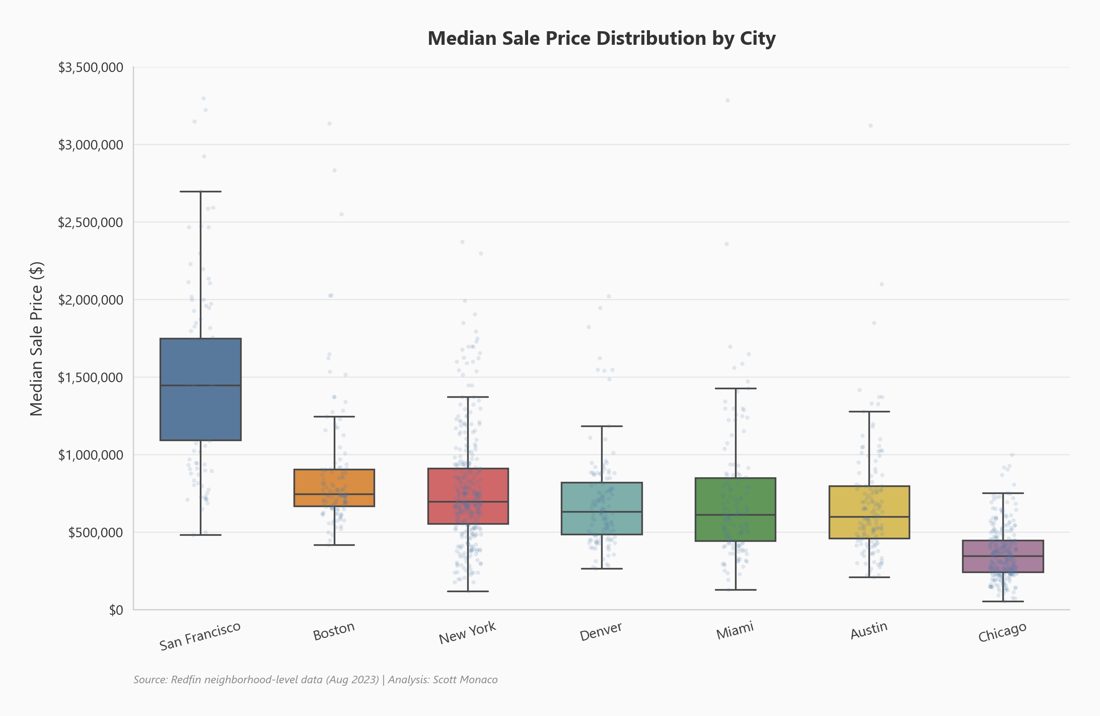 Median sale price distribution across major U.S. metro areas