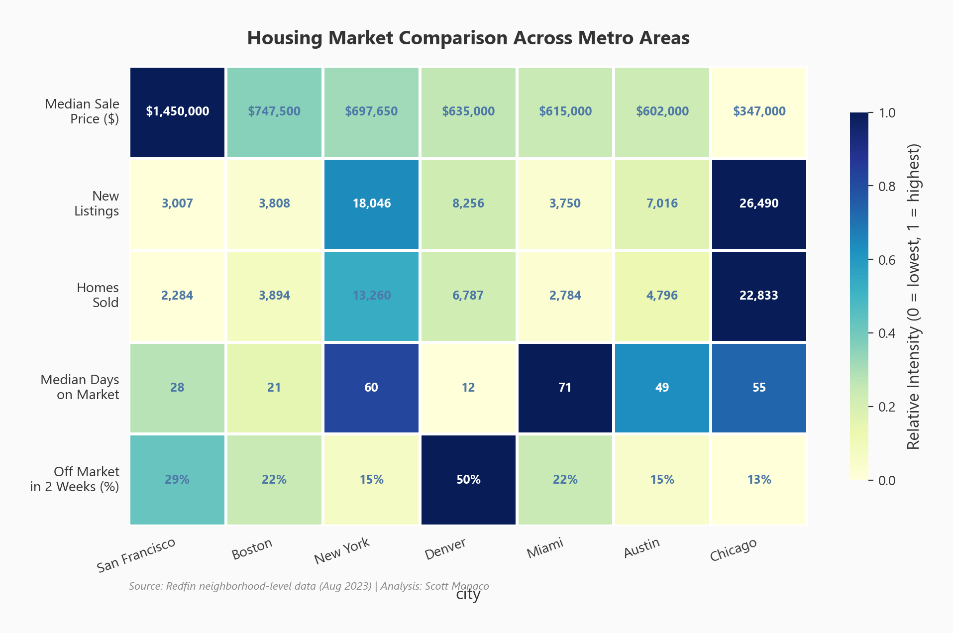 Heatmap of real estate metrics across cities