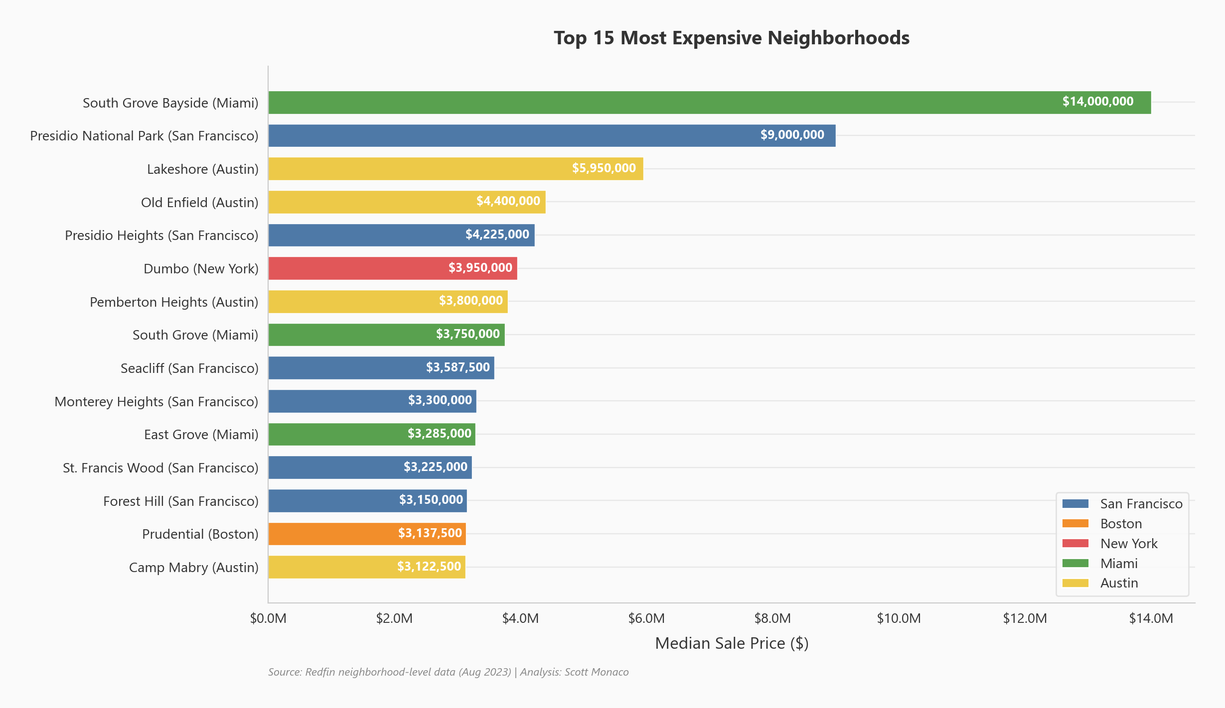 Top most expensive neighborhoods across metro areas