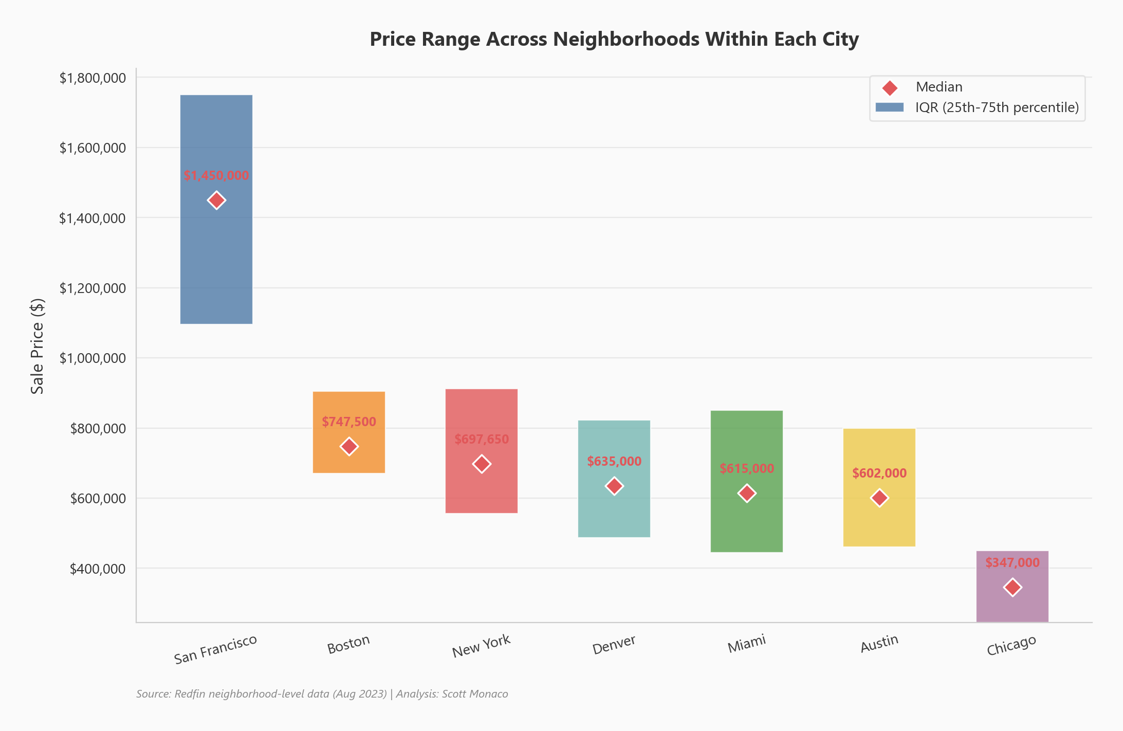 Price variance by city showing intra-market inequality