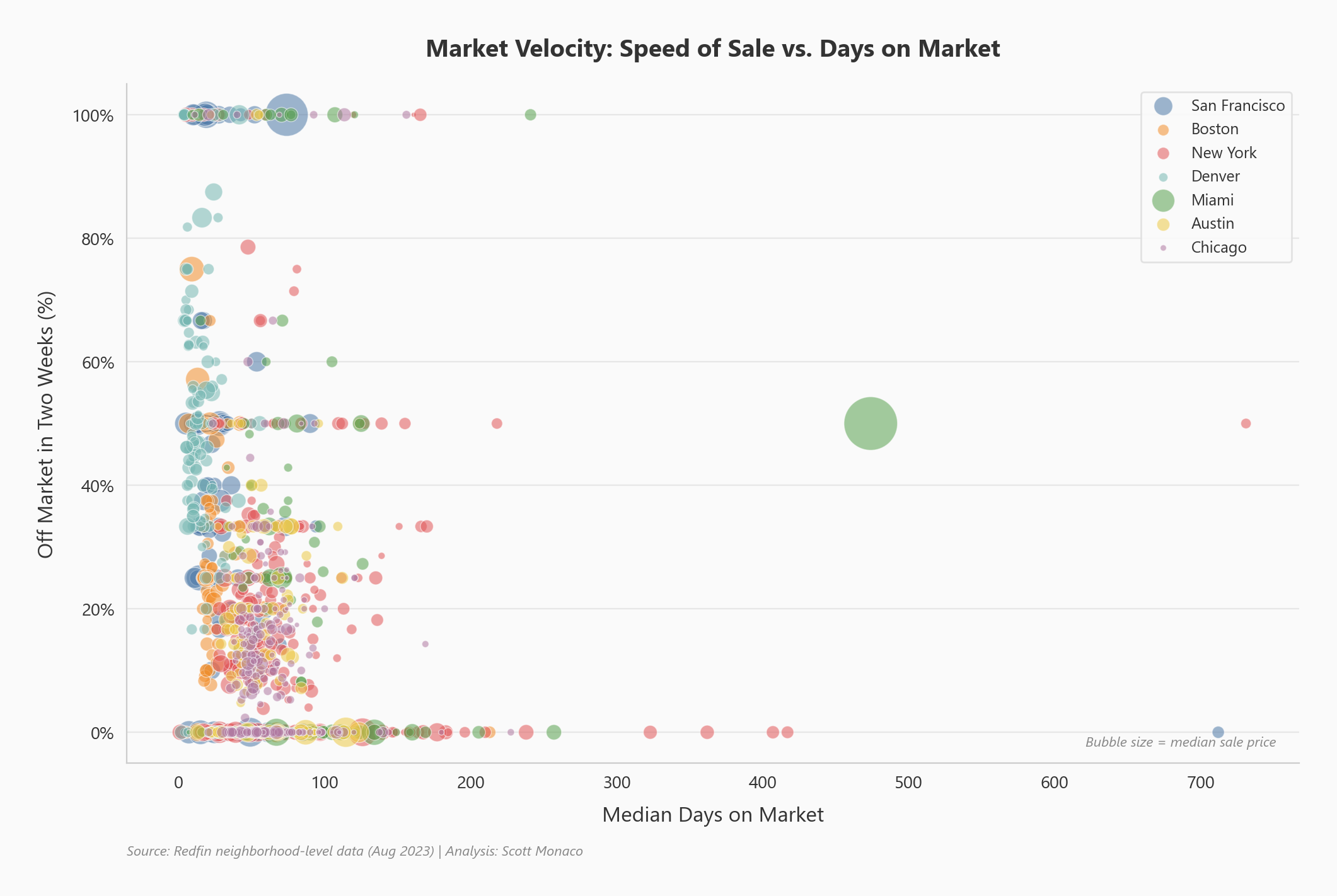 Market velocity scatter showing relationship between DOM and off-market speed