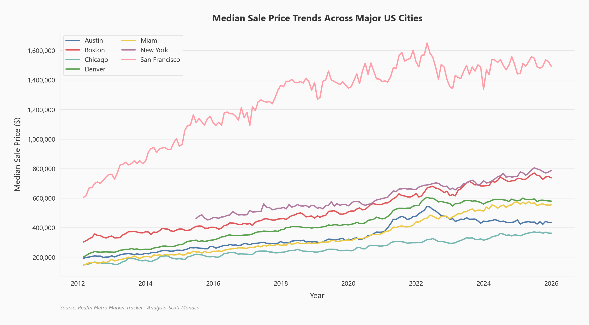 Historical median sale price trends across major U.S. cities