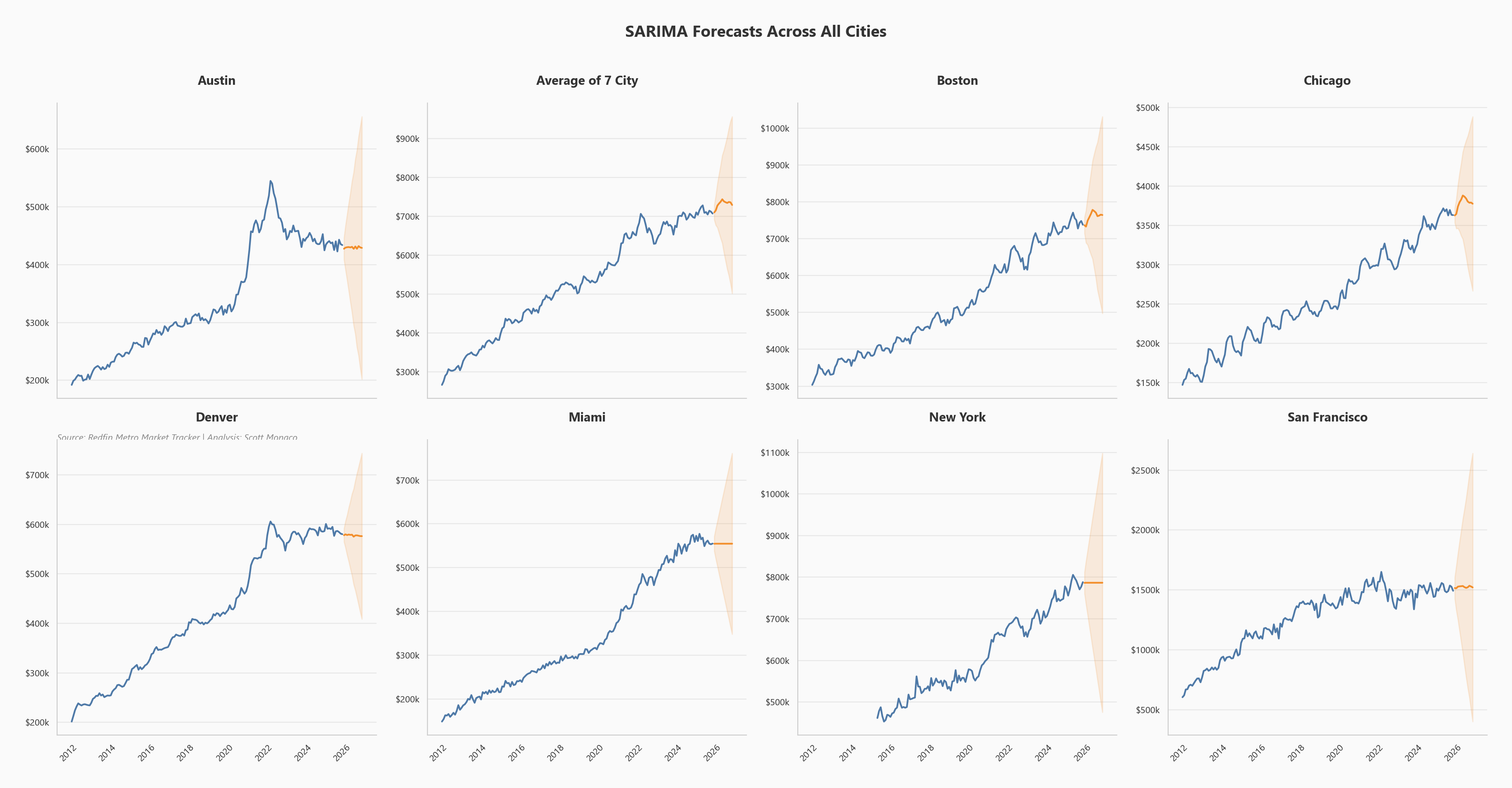 SARIMA forecast grid for all major cities with confidence intervals