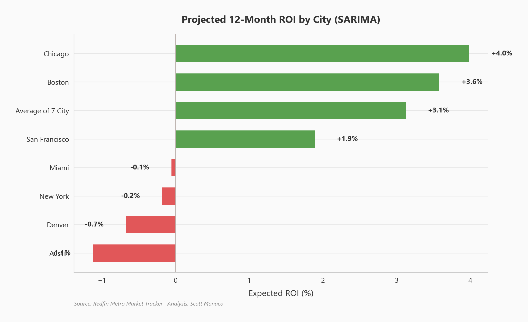 Projected 12-month ROI by city based on SARIMA forecasts