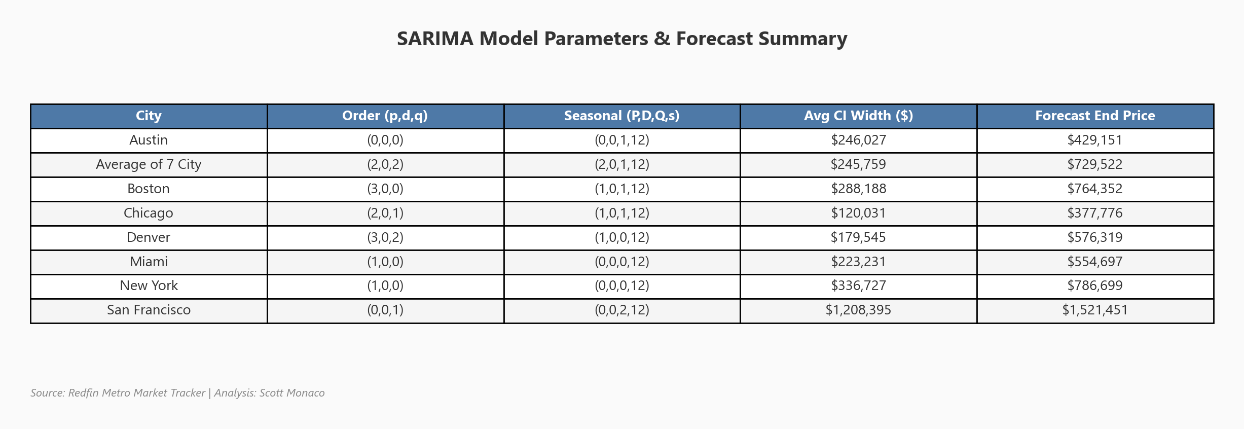 SARIMA model parameters and forecast summary table