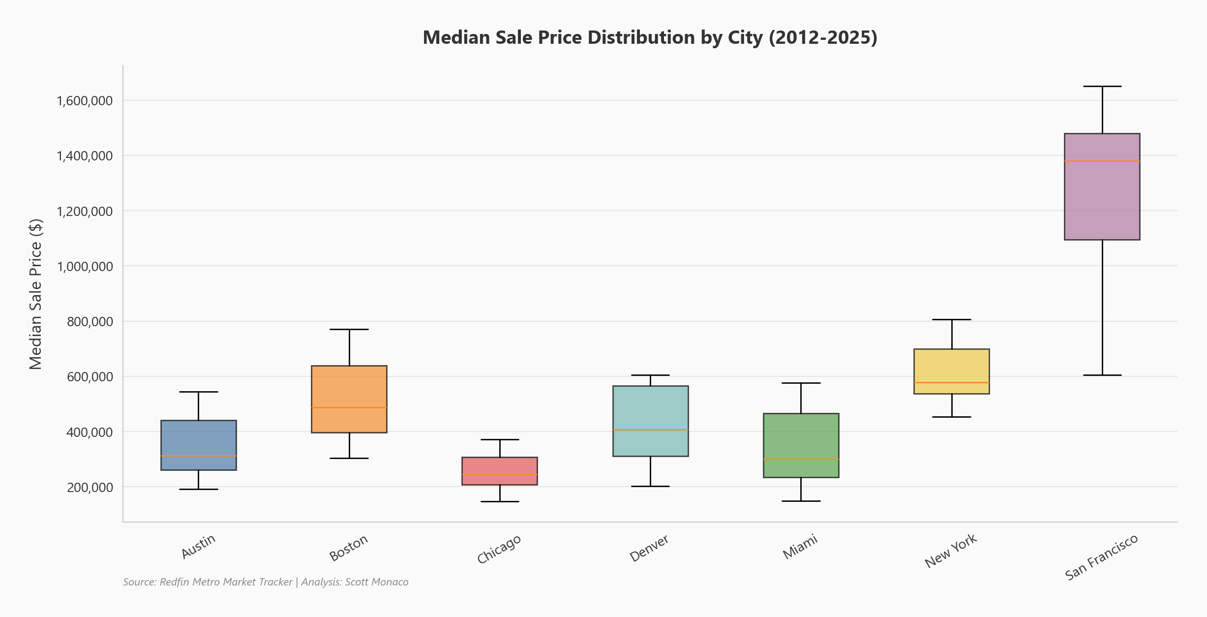 Median sale price distribution by city