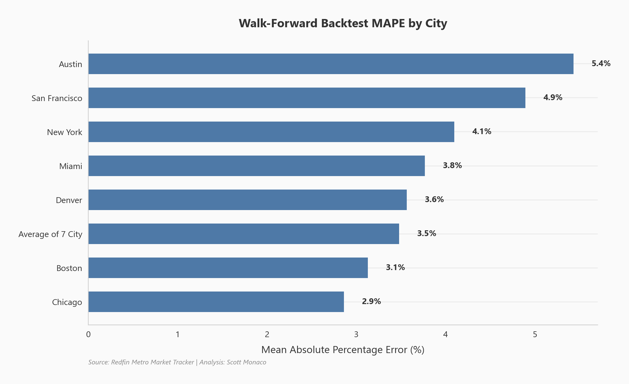 Walk-forward backtest MAPE by city
