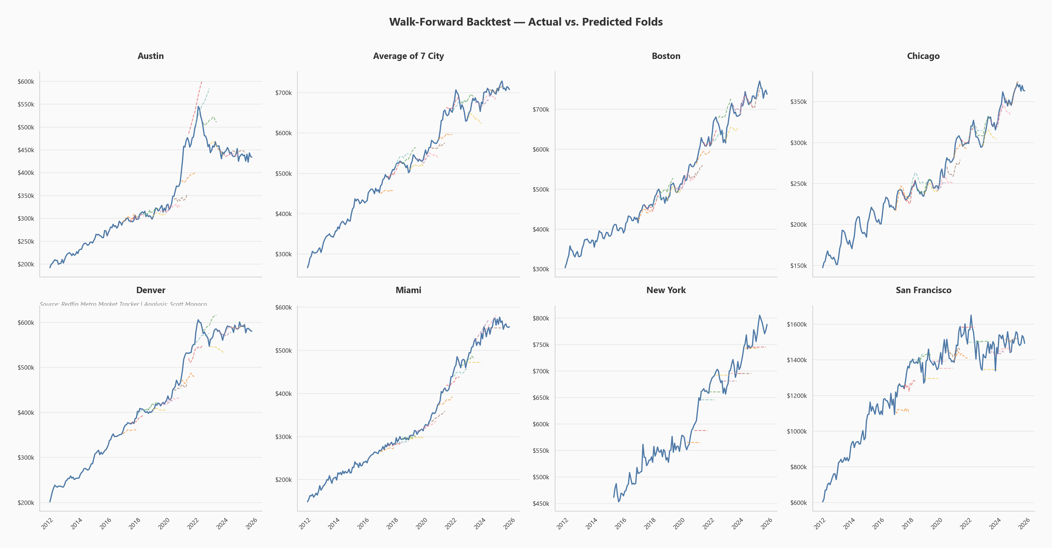 Walk-forward backtest fold overlay showing actual vs predicted prices