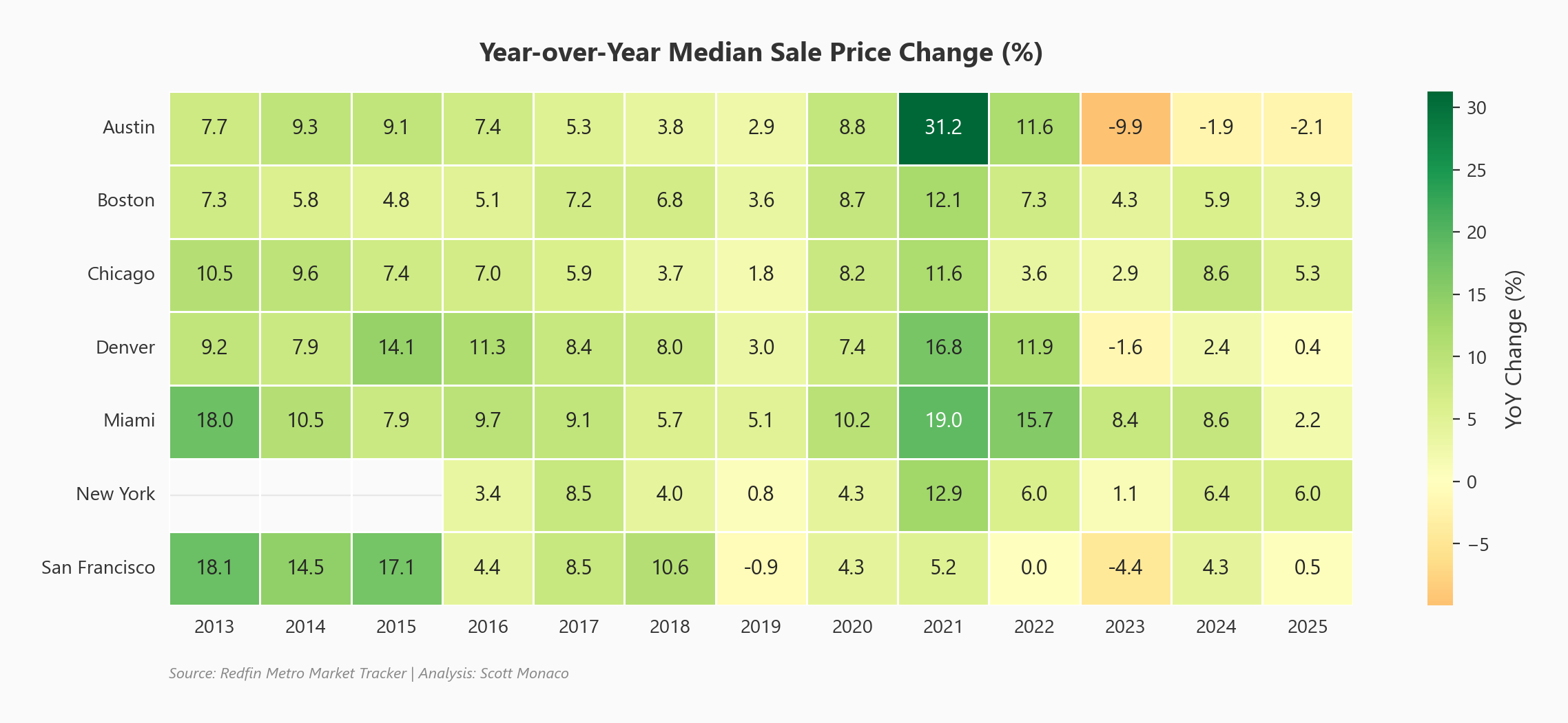 Year-over-year price change heatmap by city