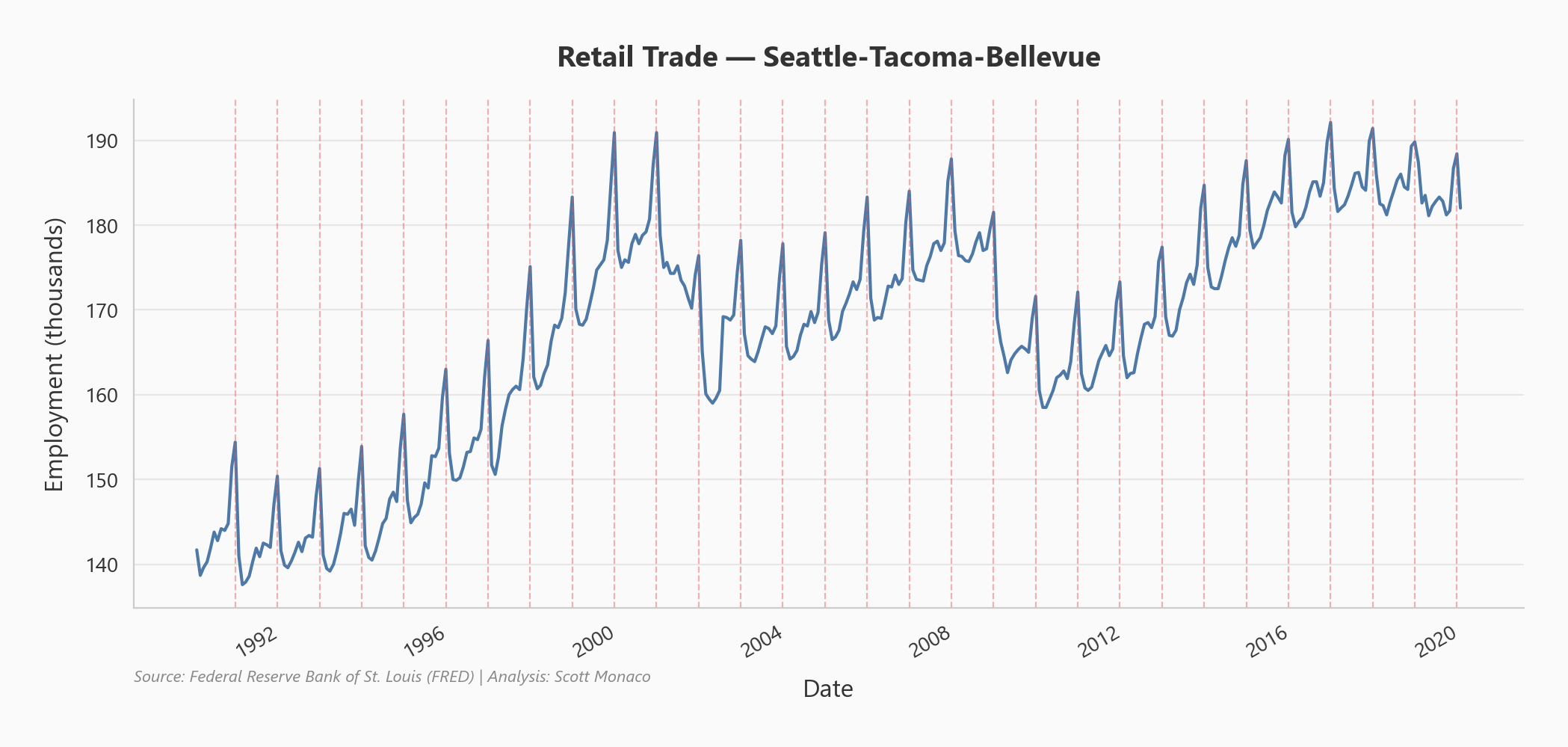 Retail trade time series showing clear 12-month seasonal pattern