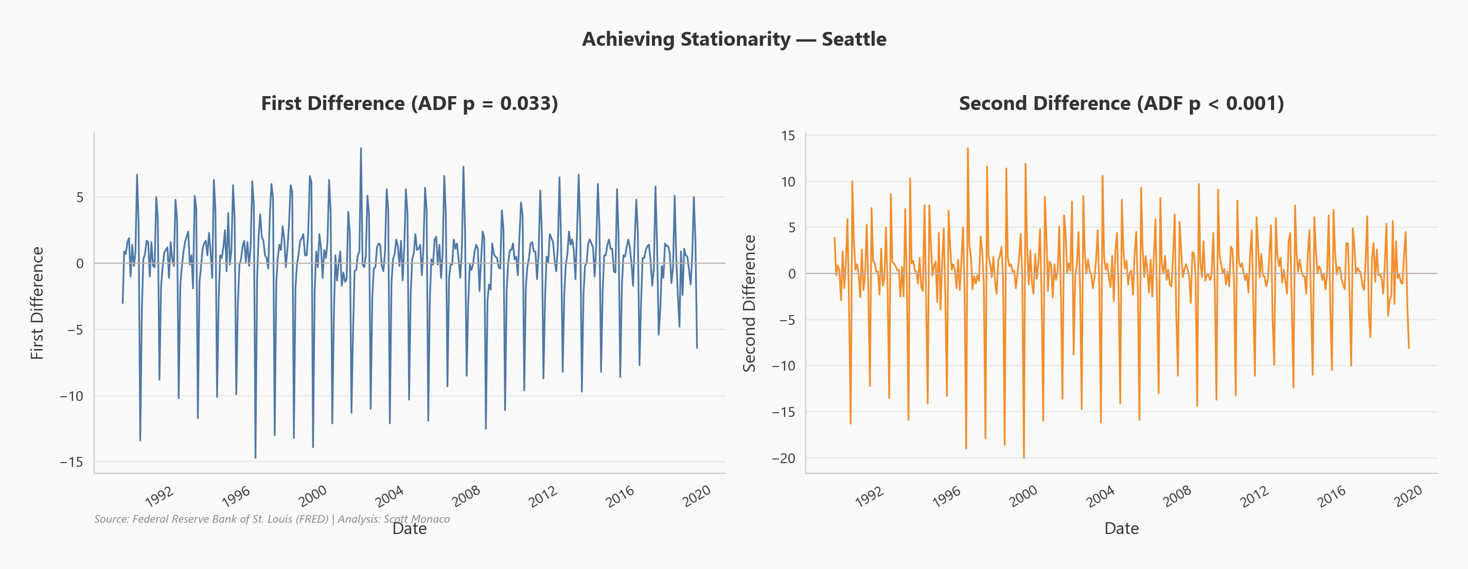 Differencing analysis to achieve stationarity