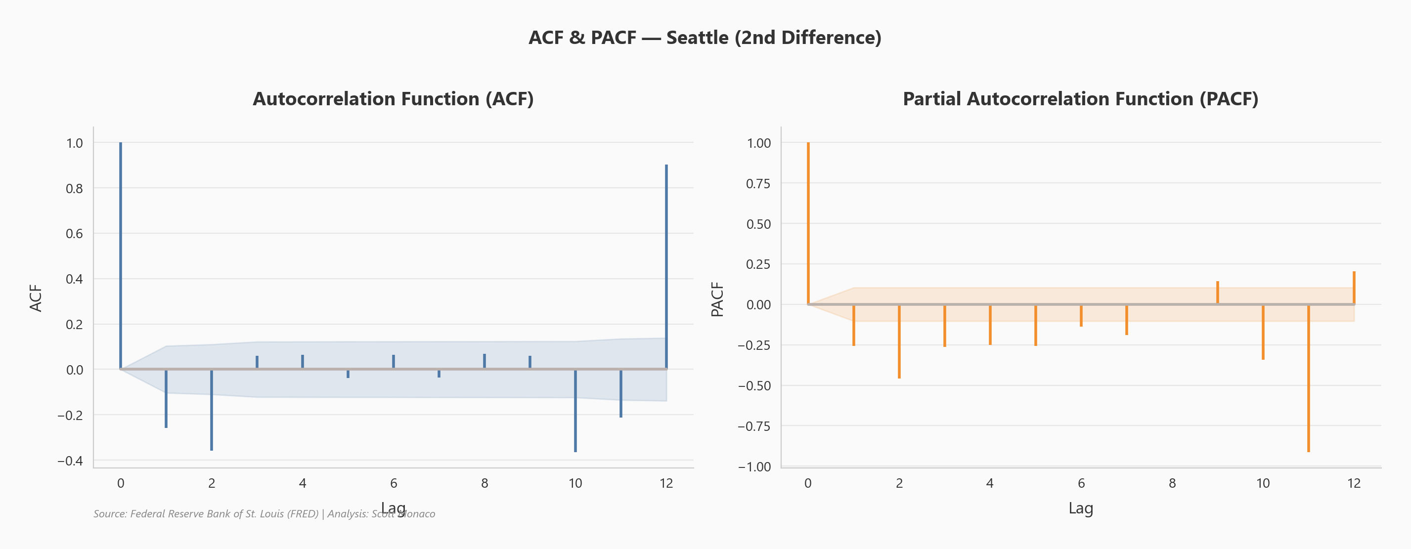 ACF and PACF plots for determining SARIMA model parameters