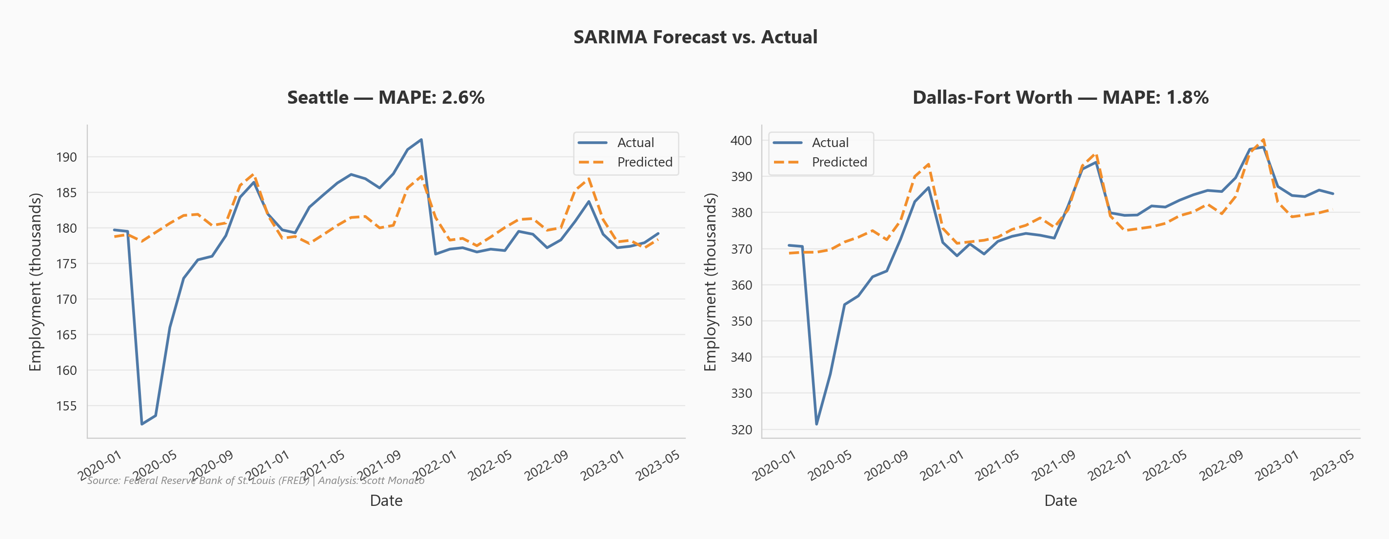 SARIMA predictions vs actual values for Seattle and Dallas