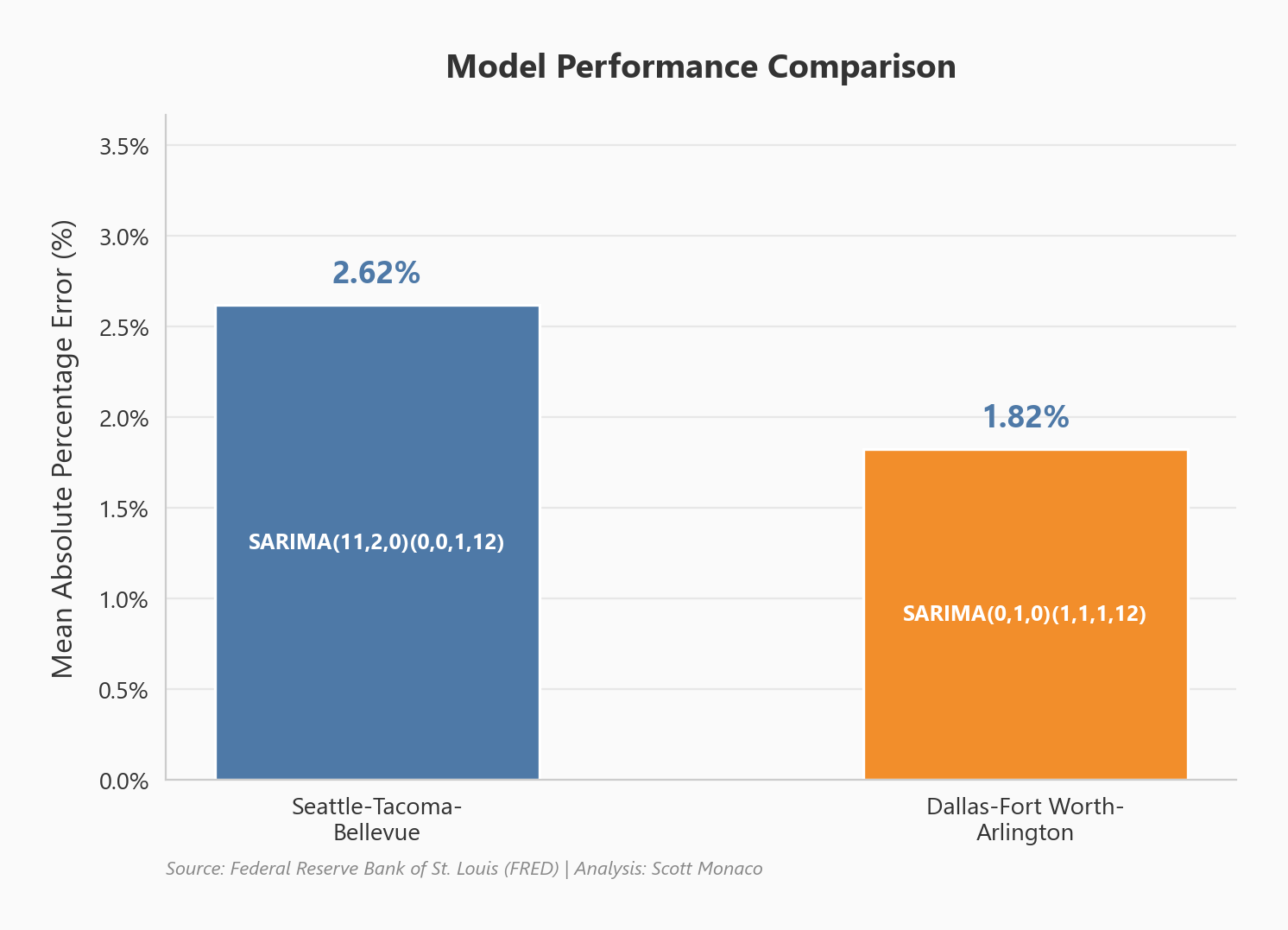 Model performance comparison between Seattle and Dallas
