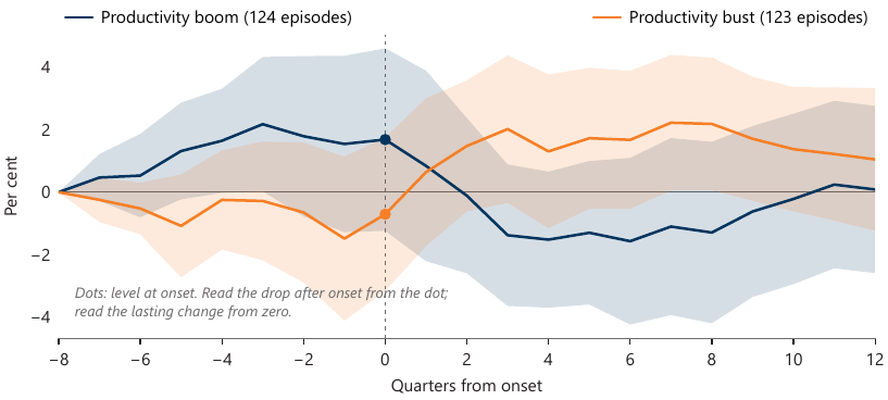 Measured from two years before, the price level ends close to where it started: relative producer price level around productivity booms and busts, per cent, set to zero two years before onset. Source: Federal Reserve Bank of Chicago QILP; BLS producer price indexes via FRED.