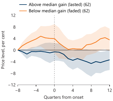 Exhibit 7: relative producer price level around productivity boom onsets, set to zero two years before onset; booms whose productivity gain lasted end about 3.4 per cent lower, booms whose gain faded about 3.5 per cent higher