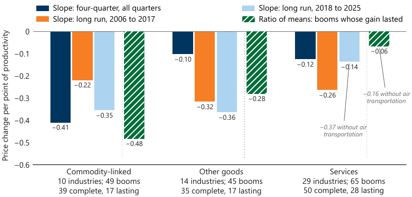 Steepest in commodities by quarter, broad in the long run; the lasting-boom ratios rest on few industries: points of relative price change per point of relative productivity, by industry group. Source: Federal Reserve Bank of Chicago QILP; BLS producer price indexes via FRED.