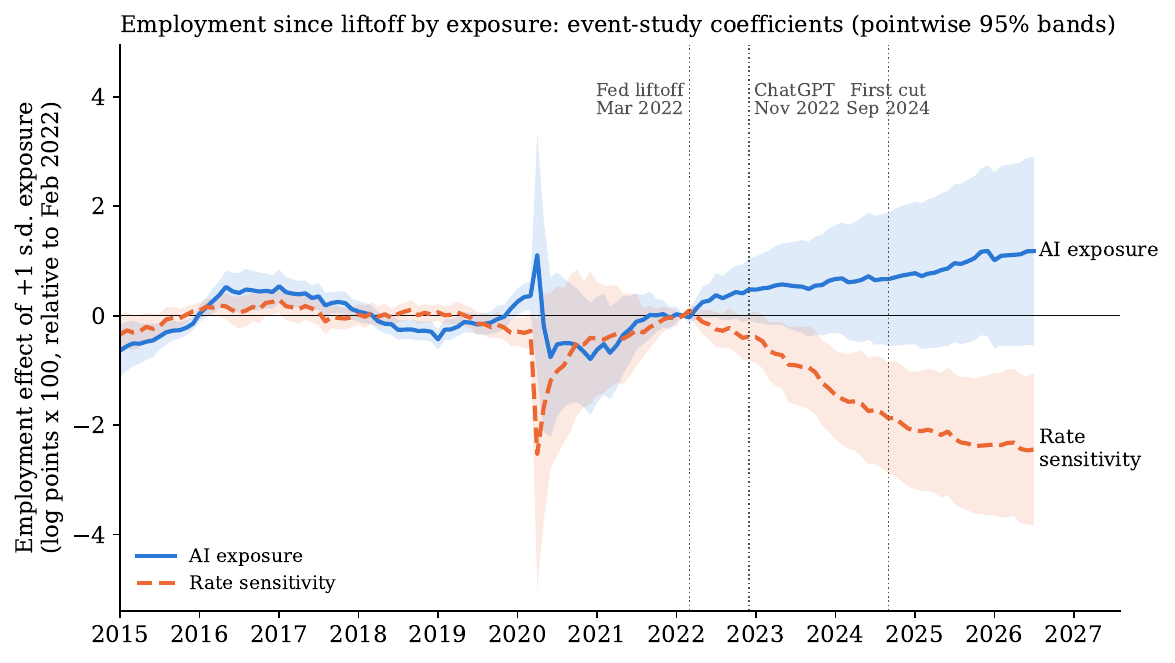 Figure 1: month-by-month employment effect of a one standard deviation higher AI exposure and of a one standard deviation higher rate sensitivity across 205 industries, relative to February 2022, with liftoff, ChatGPT and the first rate cut marked