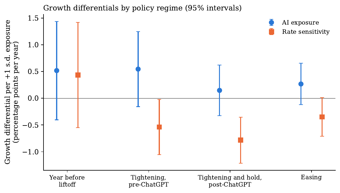 Growth differentials by policy regime for AI exposure (circles) and rate sensitivity (squares), with 95 percent intervals: the rate gap opens with tightening and narrows under easing; the AI gap never opens