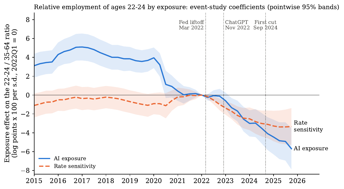 Effect of AI exposure (solid) and rate sensitivity (dashed) on employment of ages 22 to 24 relative to 35 to 64, from early 2022: the AI line falls from 2020, the rate line only after liftoff