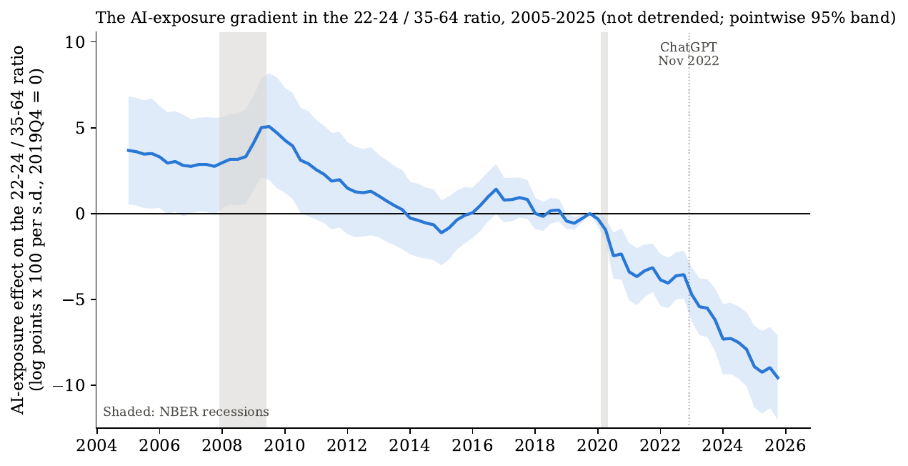 The effect of AI exposure on employment of ages 22 to 24 relative to ages 35 to 64, 2005 to 2025: the gradient declined through 2010 to 2014, was flat until 2020, then fell in two steps