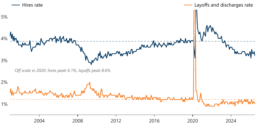 Exhibit 1: US hires and layoffs rates as a per cent of employment since 2000, showing hiring falling below its 2019 average while the layoff rate also sits below its 2019 average