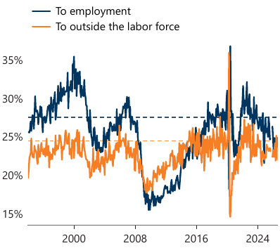 Leaving unemployment: destination of last month's unemployed, per cent, seasonally adjusted. The share moving into work has fallen while the share leaving the labor force has not. Source: BLS Current Population Survey gross flows via FRED.