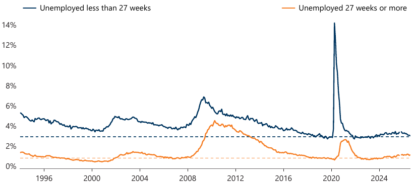 Most of the rise in unemployment is long spells: unemployment by duration, per cent of the labor force, seasonally adjusted. Source: BLS Current Population Survey via FRED.