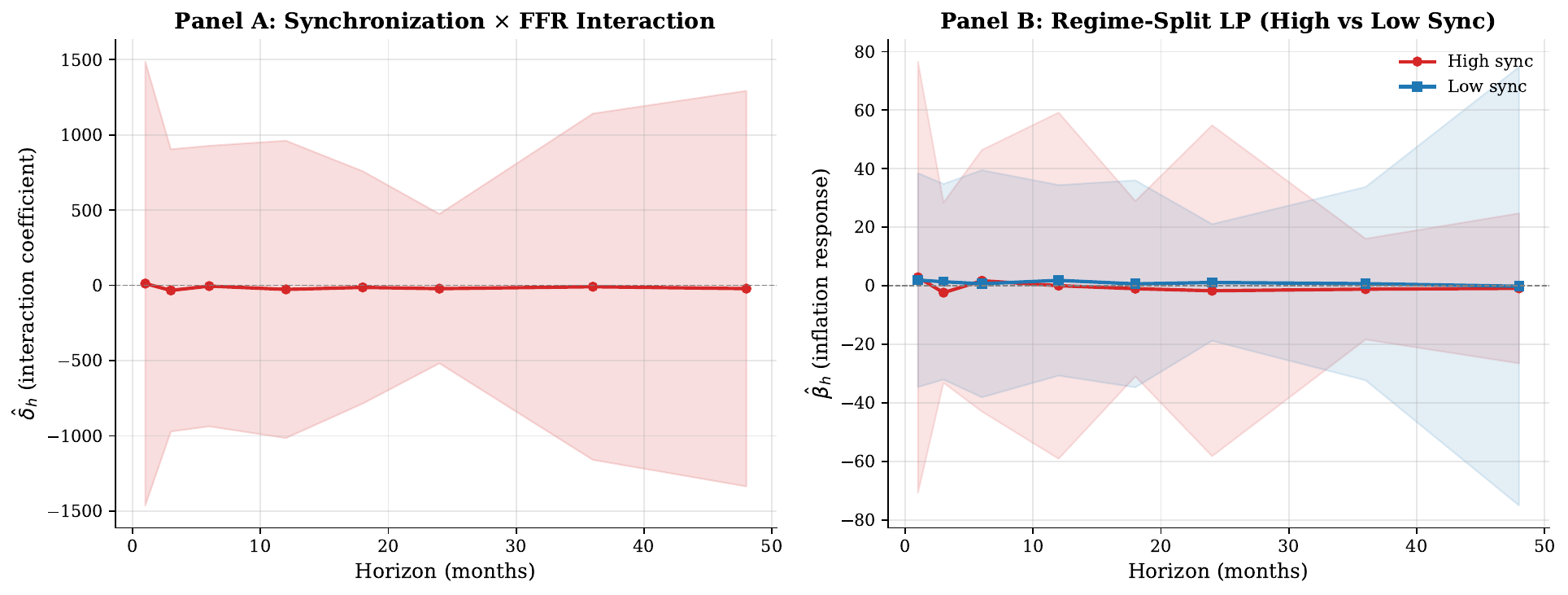 Local projection estimates: the synchronization and policy interaction is negative at 12 to 48 month horizons, though the confidence bands are wide