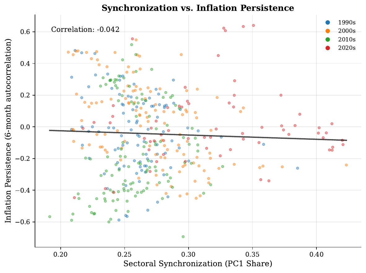 Figure 4: sectoral synchronization against six-month inflation persistence by decade, 1990 to 2024