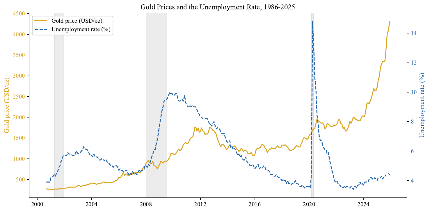 Figure 1: gold prices and the U.S. unemployment rate, 2000 to 2025, with recessions shaded