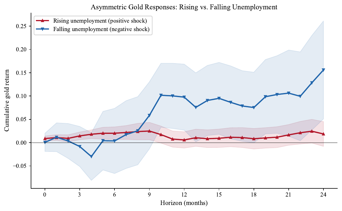 Cumulative gold responses to rising versus falling unemployment: by 12 months the falling-unemployment response reaches 0.098 while the rising-unemployment response is 0.006, and the gap widens through 24 months