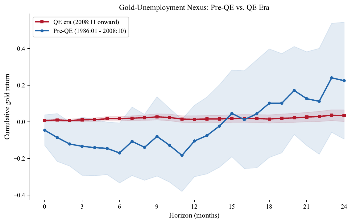 Pre-QE versus QE-era responses: the pre-2008 relationship is negative and imprecise while the QE-era response is positive, significant, and tightly estimated