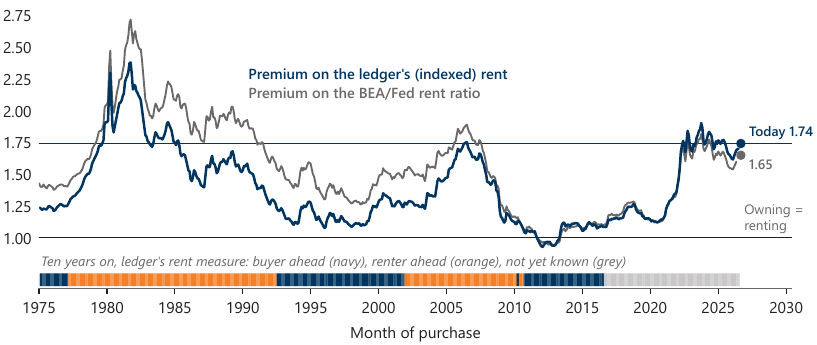 The owning premium is back in its 2004-2007 range: cash cost of owning at purchase divided by the rent on the same home, by month of purchase, on two rent measures. Source: as above, plus the BEA and Federal Reserve Z.1.