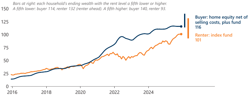 Over the essay's decade, a leveraged buyer finished close to the renter: wealth of each household per 100 of purchase price, bought December 2015, with bars for rent a fifth lower or higher. Source: S&P Cotality Case-Shiller, BLS and Freddie Mac via FRED; S&P Dow Jones Indices via Yahoo Finance.